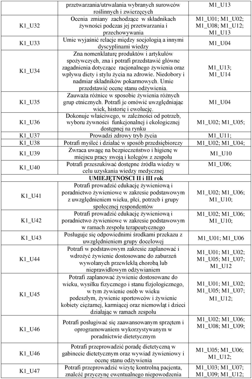 racjonalnego żywienia oraz M1_U13; wpływu diety i stylu życia na zdrowie. Niedobory i M1_U14 nadmiar składników pokarmowych. Umie przedstawić ocenę stanu odżywienia.