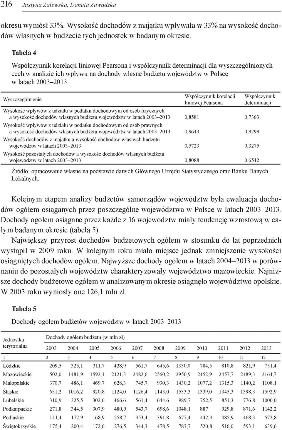 Wyszczególnienie Współczynnik korelacji liniowej Pearsona Współczynnik determinacji Wysokość wpływów z udziału w podatku dochodowym od osób fizycznych a wysokość dochodów własnych budżetu województw