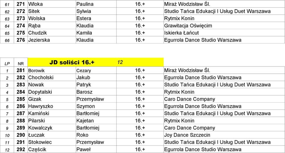 2 282 Chocholski Jakub 16.+ Egurrola Dance Studio Warszawa 3 283 Nowak Patryk 16.+ Studio Tańca Edukacji I Usług Duet Warszawa 4 284 Dopytalski Barosz 16.+ Rytmix Konin 5 285 Gizak Przemysław 16.