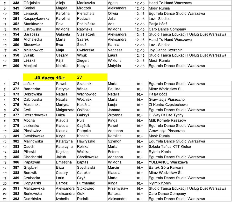 -15 Pasja Łódź 13 353 Ostrowska Wiktoria Ratyńska Wiktoria 12.-15 Caro Dance Company 14 354 Barabasz Gabriela Stasiaczek Aleksandra 12.