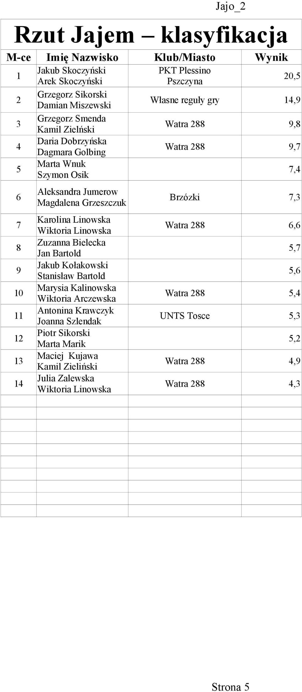 Brzózki 7, 7 Karolina Linowska Wiktoria Linowska Watra 6,6 Zuzanna Bielecka Jan Bartold 5,7 Jakub Kołakowski Stanisław Bartold 5,6 10 Marysia Kalinowska Wiktoria Arczewska
