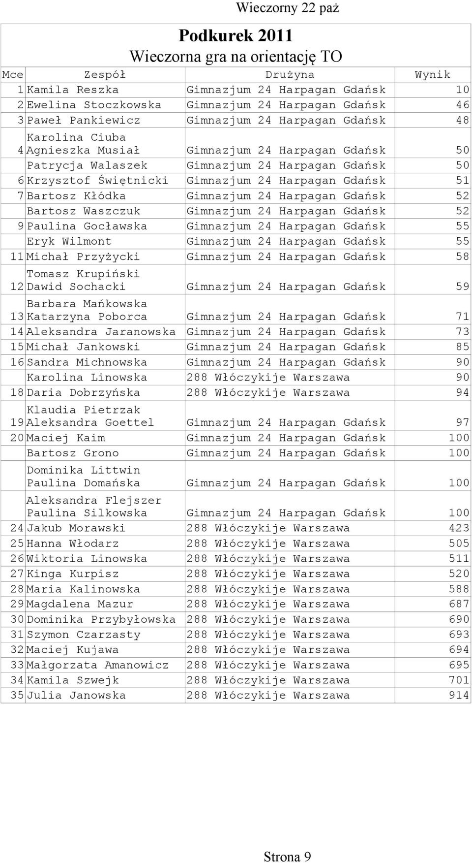 Bartosz Waszczuk Gimnazjum 4 Harpagan 5 Paulina Gocławska Gimnazjum 4 Harpagan 55 Eryk Wilmont Gimnazjum 4 Harpagan 55 11 Michał Przyżycki Gimnazjum 4 Harpagan 5 Tomasz Krupiński Dawid Sochacki