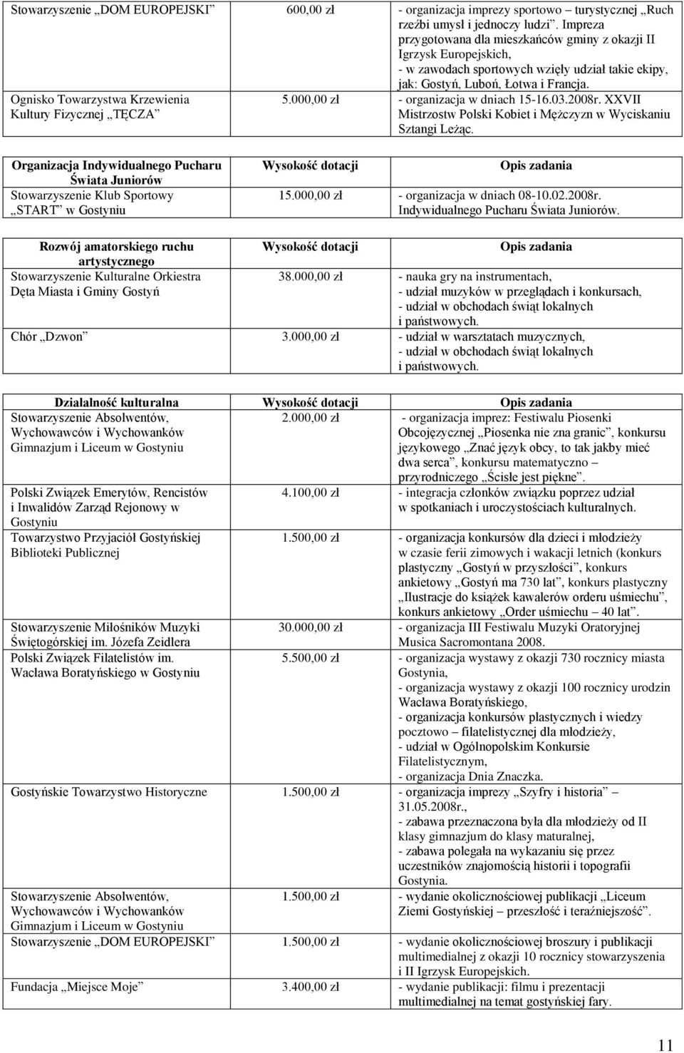 Ognisko Towarzystwa Krzewienia Kultury Fizycznej TĘCZA 5.000,00 zł - organizacja w dniach 15-16.03.2008r. XXVII Mistrzostw Polski Kobiet i Mężczyzn w Wyciskaniu Sztangi Leżąc.