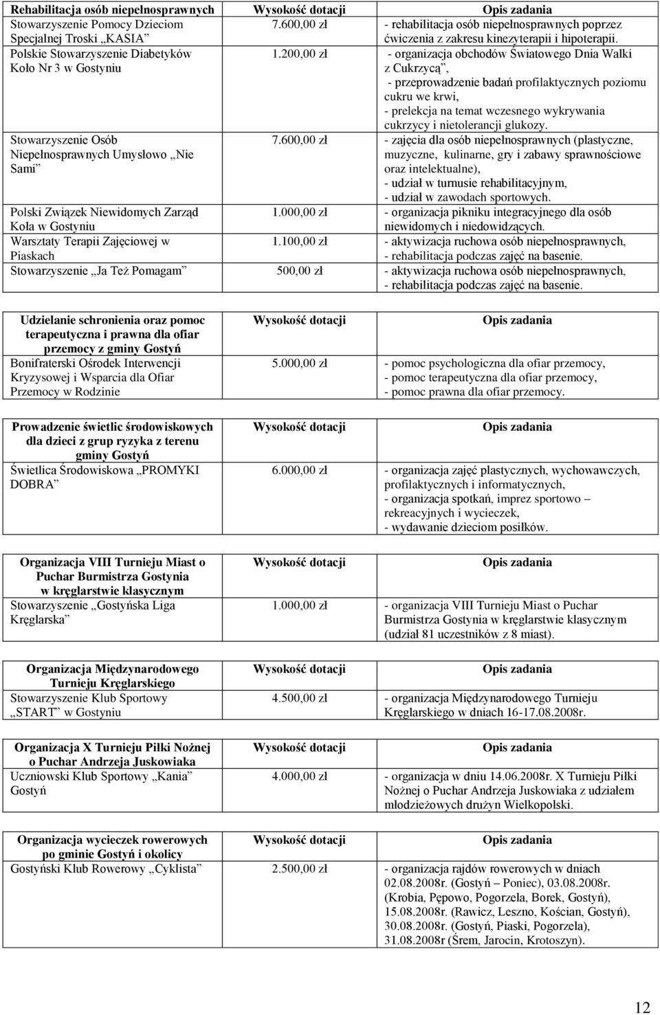 200,00 zł - organizacja obchodów Światowego Dnia Walki z Cukrzycą, - przeprowadzenie badań profilaktycznych poziomu cukru we krwi, - prelekcja na temat wczesnego wykrywania Stowarzyszenie Osób