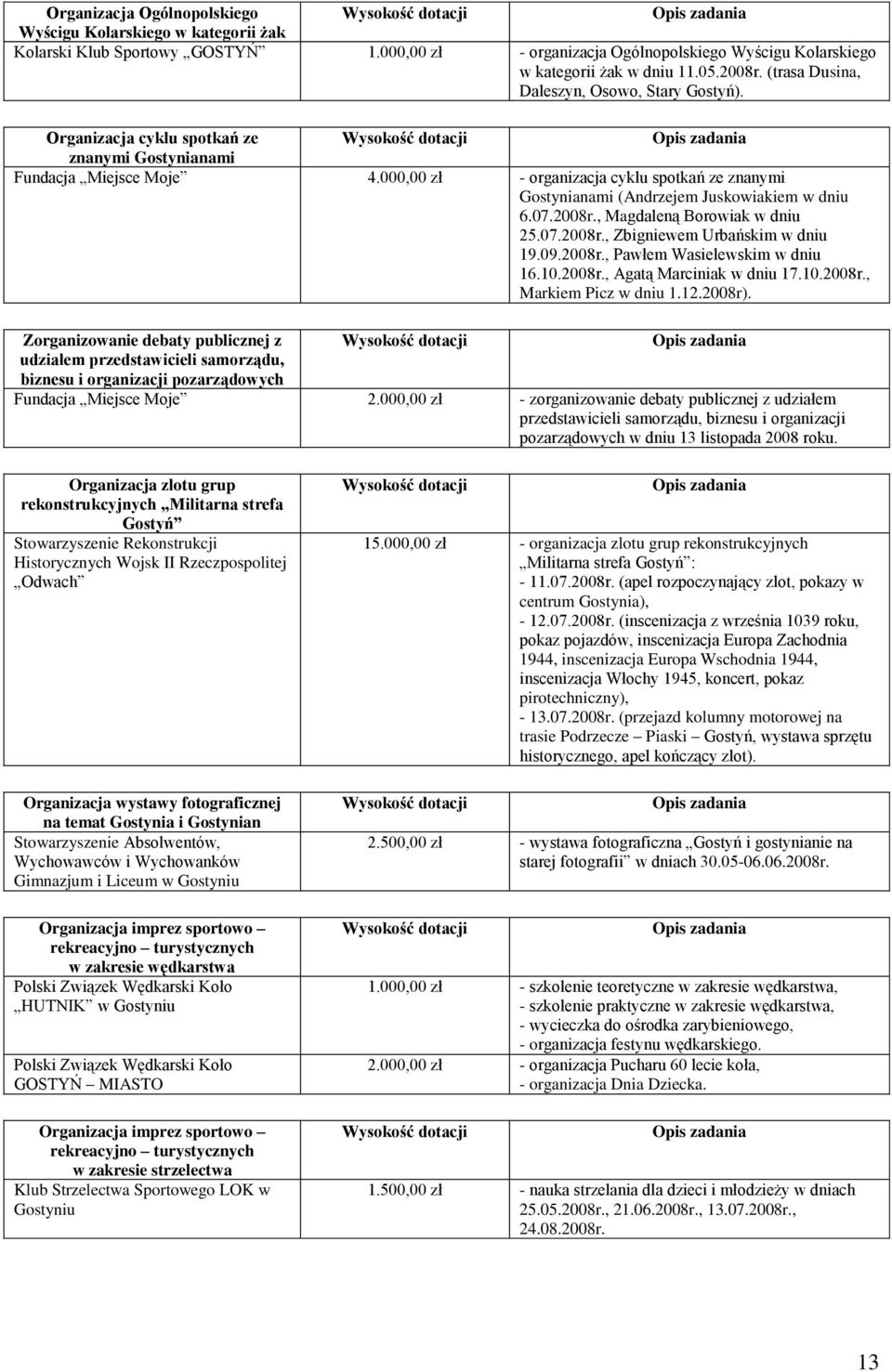 000,00 zł - organizacja cyklu spotkań ze znanymi Gostynianami (Andrzejem Juskowiakiem w dniu 6.07.2008r., Magdaleną Borowiak w dniu 25.07.2008r., Zbigniewem Urbańskim w dniu 19.09.2008r., Pawłem Wasielewskim w dniu 16.