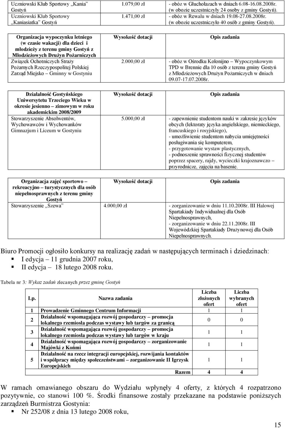 roku akademickim 2008/2009 Stowarzyszenie Absolwentów, Wychowawców i Wychowanków Gimnazjum i Liceum w Gostyniu 1.079,00 zł - obóz w Głuchołazach w dniach 6.08-16.08.2008r.