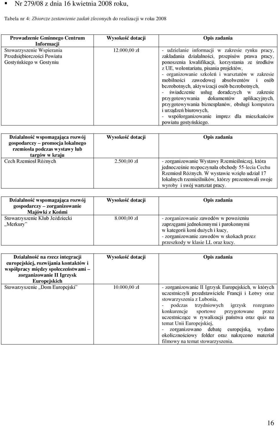 000,00 zł - udzielanie informacji w zakresie rynku pracy, zakładania działalności, przepisów prawa pracy, ponoszenia kwalifikacji, korzystania ze środków z UE, wolontariatu, pisania projektów, -