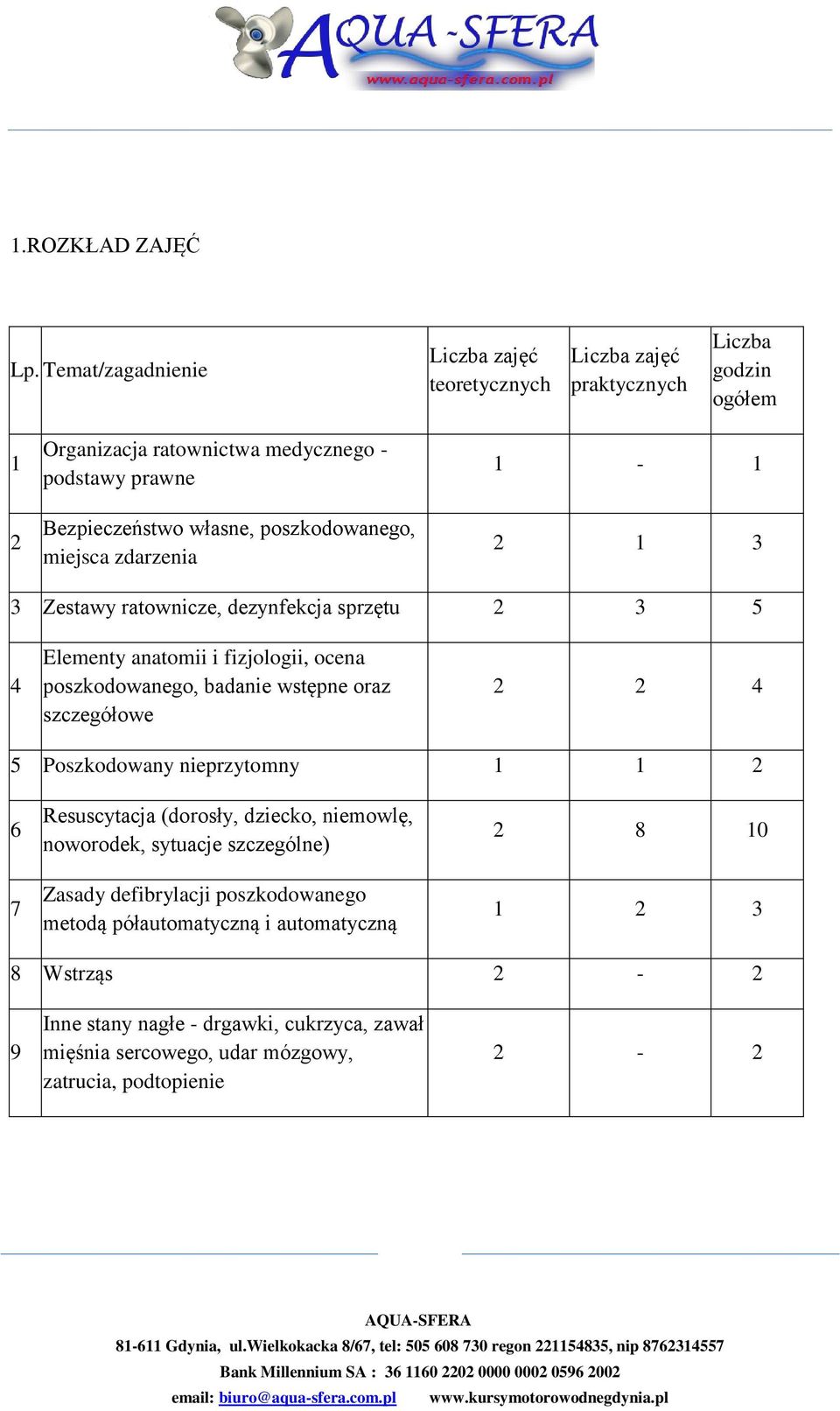 poszkodowanego, miejsca zdarzenia 1-1 2 1 3 3 Zestawy ratownicze, dezynfekcja sprzętu 2 3 5 4 Elementy anatomii i fizjologii, ocena poszkodowanego, badanie wstępne oraz