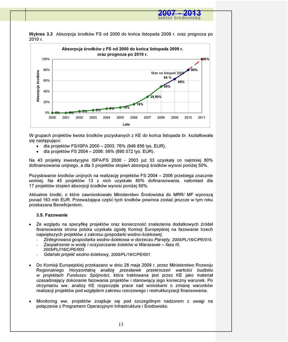 100% Absorpcja środków 80% 80% Stan na listopad 2009 64 % 60% 68% 49% 40% 29,90% 20% 16% 0% 0% 3% 5% 8% 10% 0% 2000 2001 2002 2003 2004 2005 2006 2007 2008 2009 2010 2011 Lata W grupach projektów