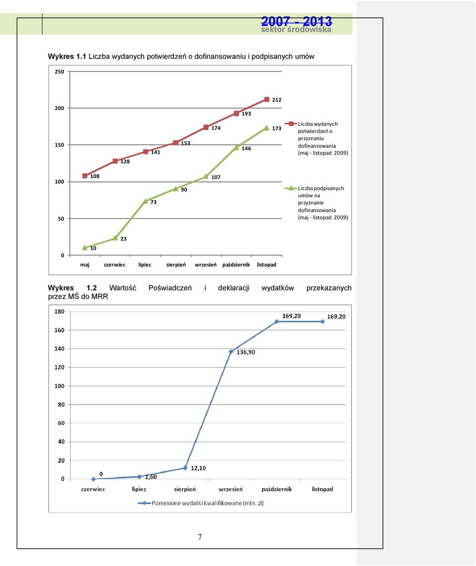 Liczba wydanych potwierdzeń o przyznaniu dofinansowania (maj listopad 2009) 100 50 108 73 90 107 Liczba