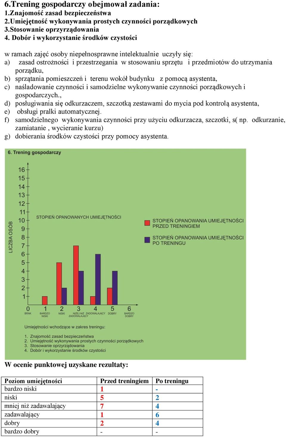 porządku, b) sprzątania pomieszczeń i terenu wokół budynku z pomocą asystenta, c) naśladowanie czynności i samodzielne wykonywanie czynności porządkowych i gospodarczych.
