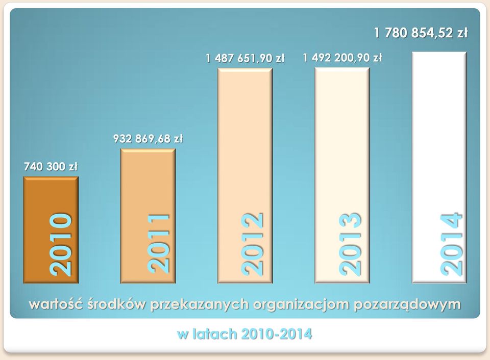 zł 740 300 zł wartość środków przekazanych