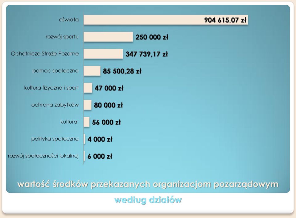 społeczności lokalnej 250 000 zł 347 739,17 zł 85 500,28 zł 47 000 zł 80 000 zł 56