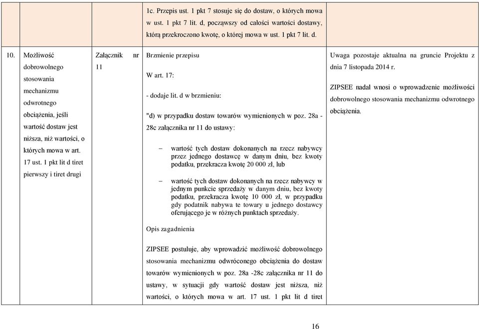 których mowa w art. 17 ust. 1 pkt lit d tiret pierwszy i tiret drugi 11 W art. 17: - dodaje lit. d w brzmieniu: "d) w przypadku dostaw towarów wymienionych w poz.