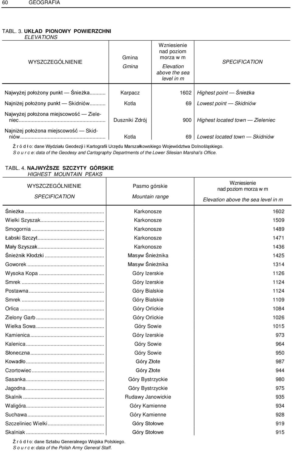 .. Duszniki Zdrój 900 Highest located town Zieleniec Najniżej położona miejscowość Skidniów.