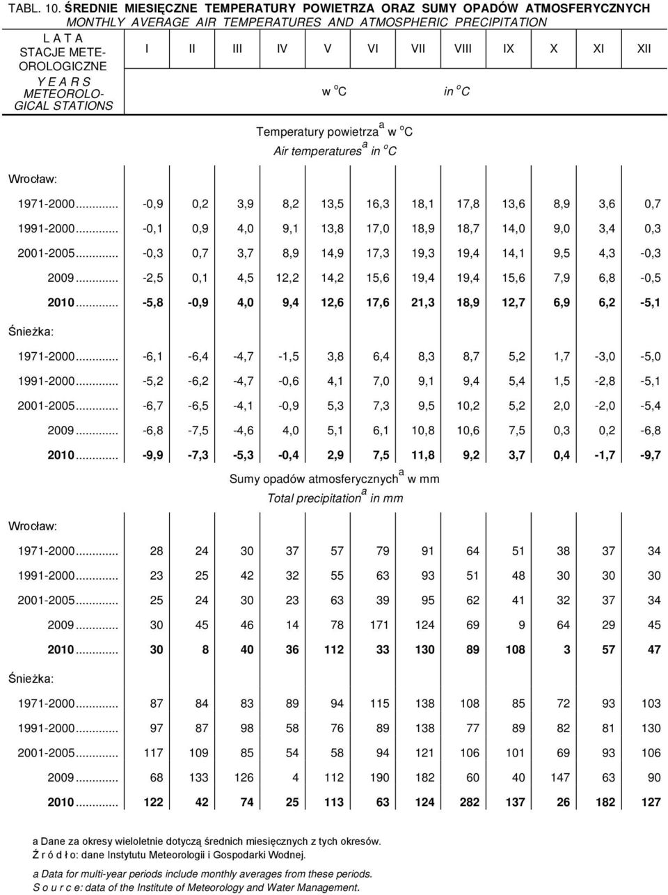 OROLOGICZNE Y E A R S METEOROLO- GICAL STATIONS w o C in o C Wrocław: Temperatury powietrza a w o C Air temperatures a in o C 1971-2000.