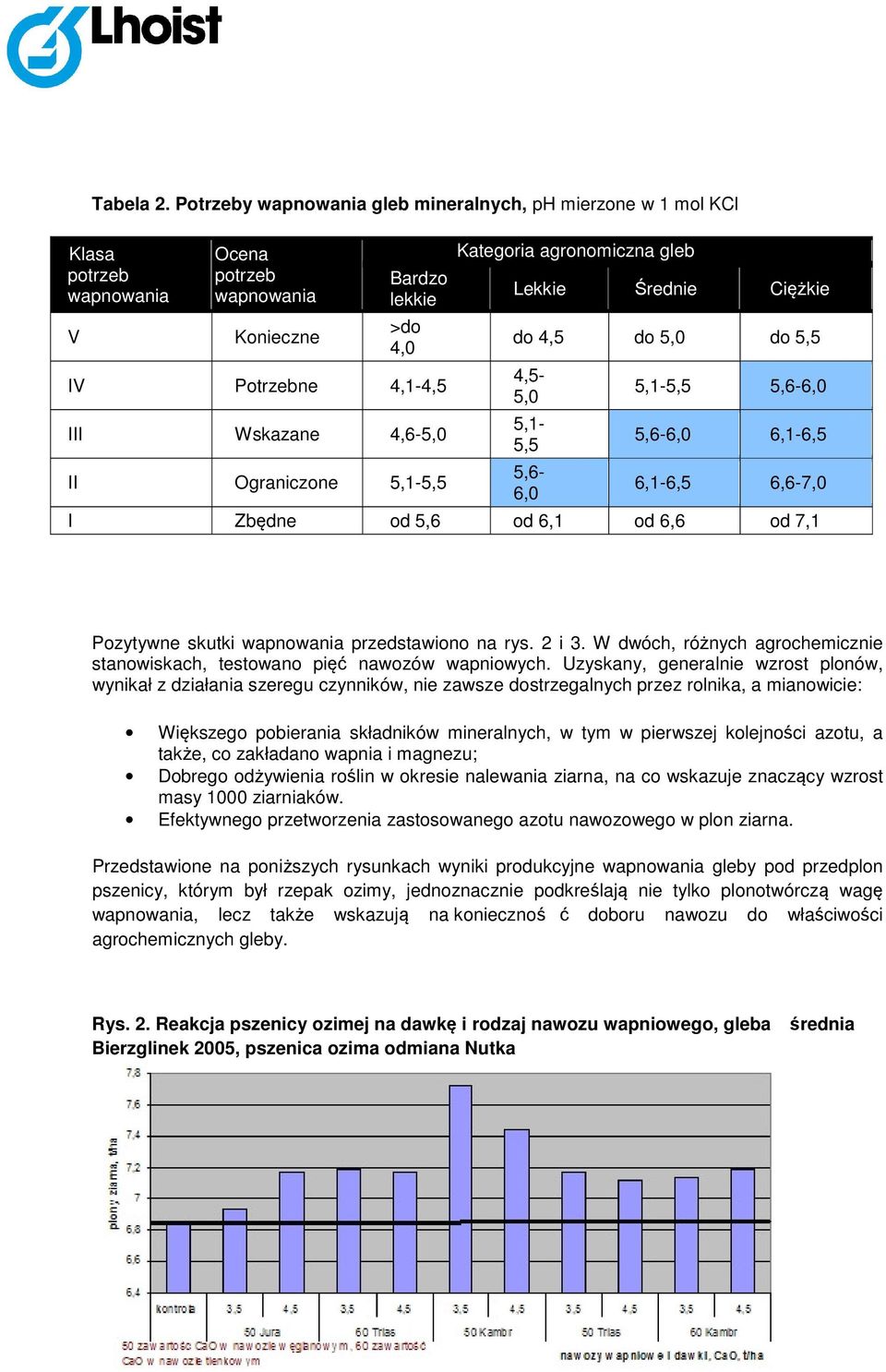 Ograniczone 5,1-5,5 Kategoria agronomiczna gleb Lekkie Średnie Ciężkie do 4,5 do 5,0 do 5,5 4,5-5,0 5,1-5,5 5,6-6,0 5,1-5,5 5,6-6,0 5,6-6,0 6,1-6,5 6,1-6,5 6,6-7,0 I Zbędne od 5,6 od 6,1 od 6,6 od