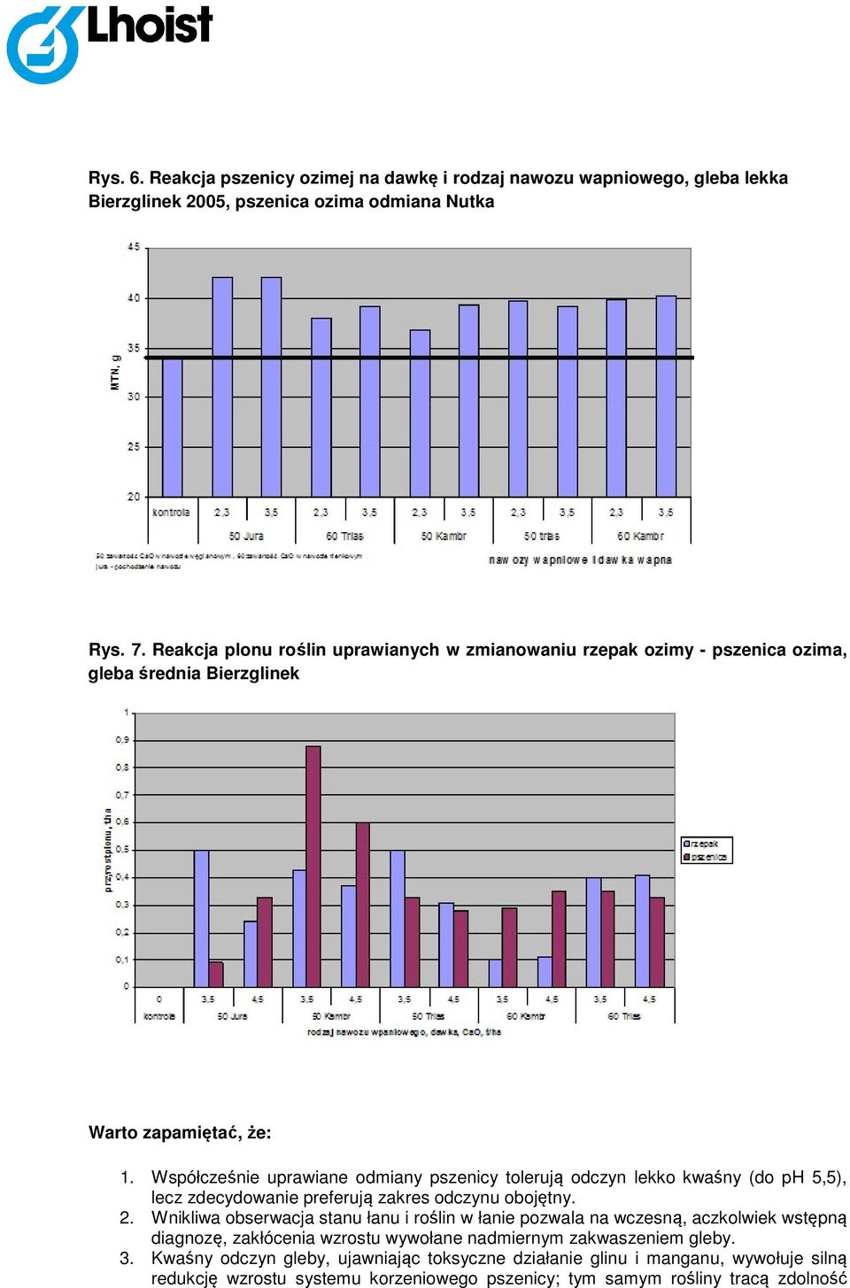 Współcześnie uprawiane odmiany pszenicy tolerują odczyn lekko kwaśny (do ph 5,5), lecz zdecydowanie preferują zakres odczynu obojętny. 2.