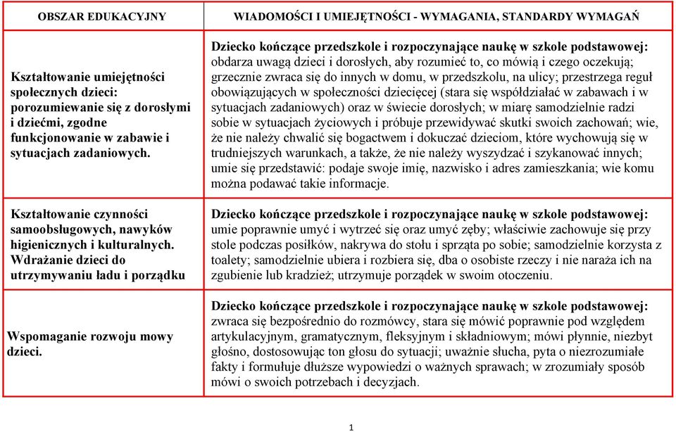 WIADOMOŚCI I UMIEJĘTNOŚCI - WYMAGANIA, STANDARDY WYMAGAŃ obdarza uwagą dzieci i dorosłych, aby rozumieć to, co mówią i czego oczekują; grzecznie zwraca się do innych w domu, w przedszkolu, na ulicy;