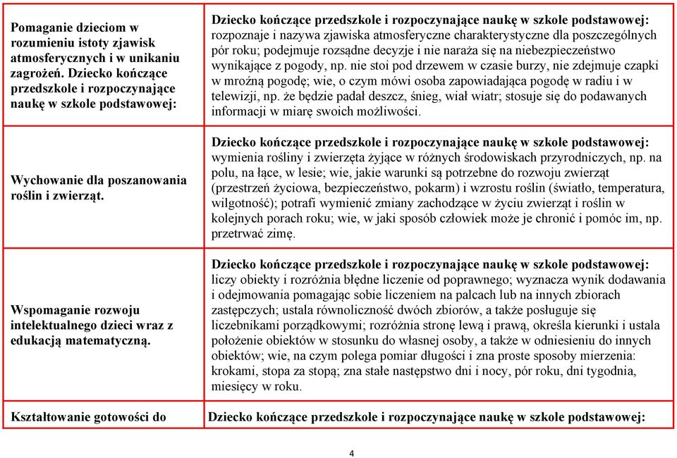 Kształtowanie gotowości do rozpoznaje i nazywa zjawiska atmosferyczne charakterystyczne dla poszczególnych pór roku; podejmuje rozsądne decyzje i nie naraża się na niebezpieczeństwo wynikające z