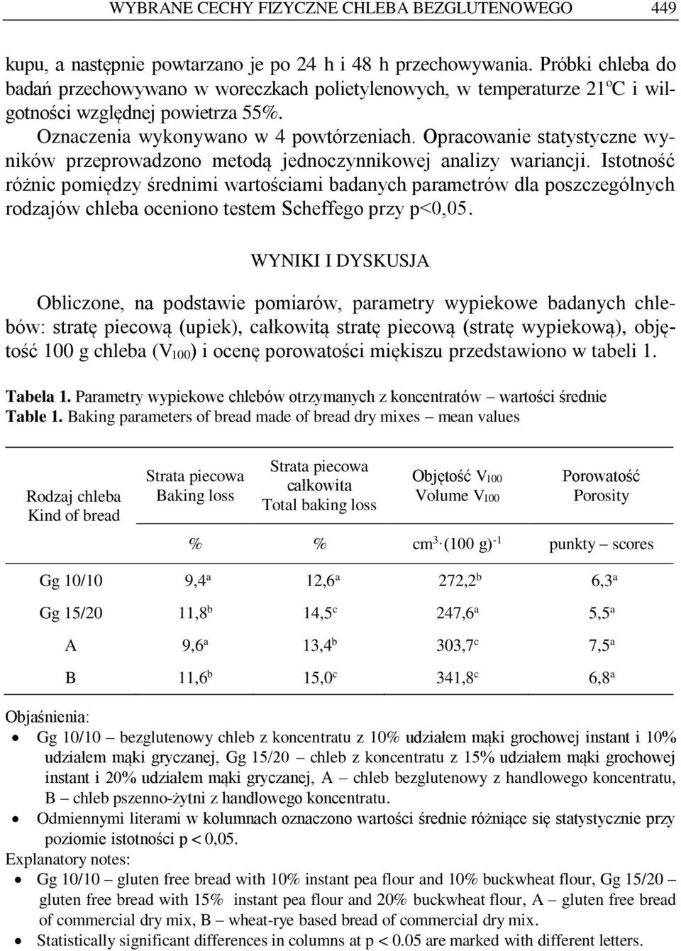 Opracowanie statystyczne wyników przeprowadzono metodą jednoczynnikowej analizy wariancji.