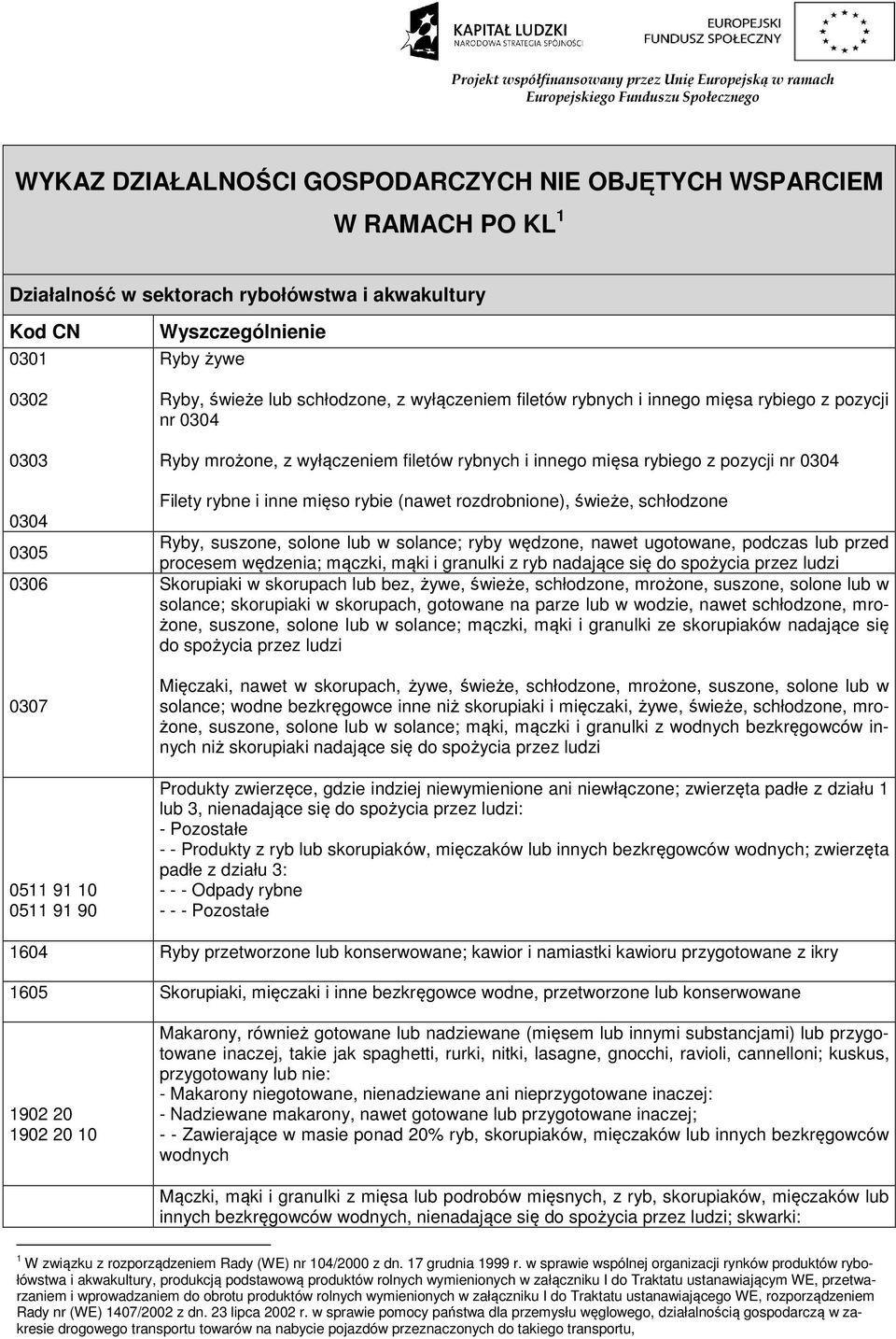 0304 Ryby mrożone, z wyłączeniem filetów rybnych i innego mięsa rybiego z pozycji nr 0304 Filety rybne i inne mięso rybie (nawet rozdrobnione), świeże, schłodzone Ryby, suszone, solone lub w solance;