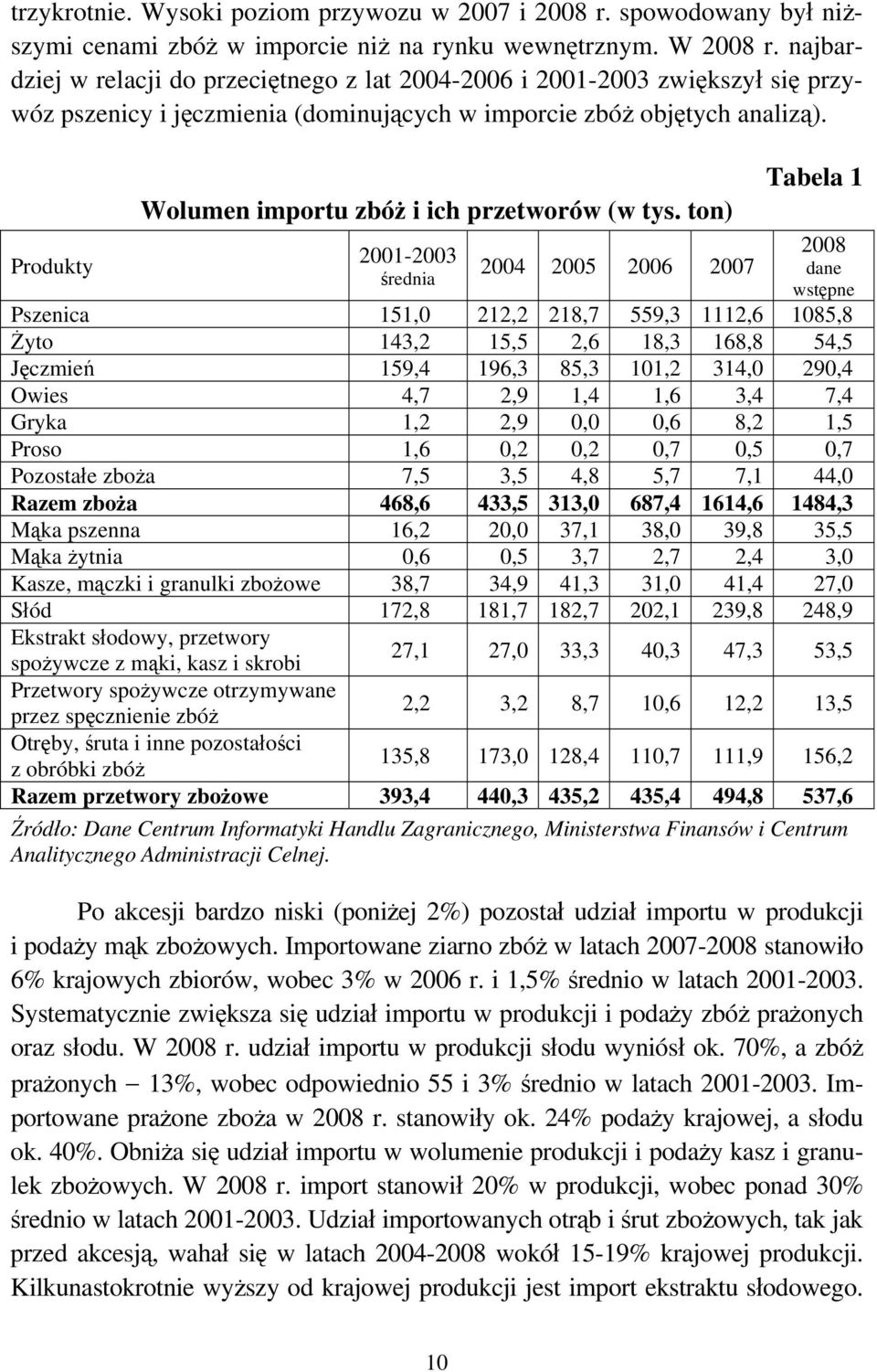 Produkty Wolumen importu zbóż i ich przetworów (w tys.