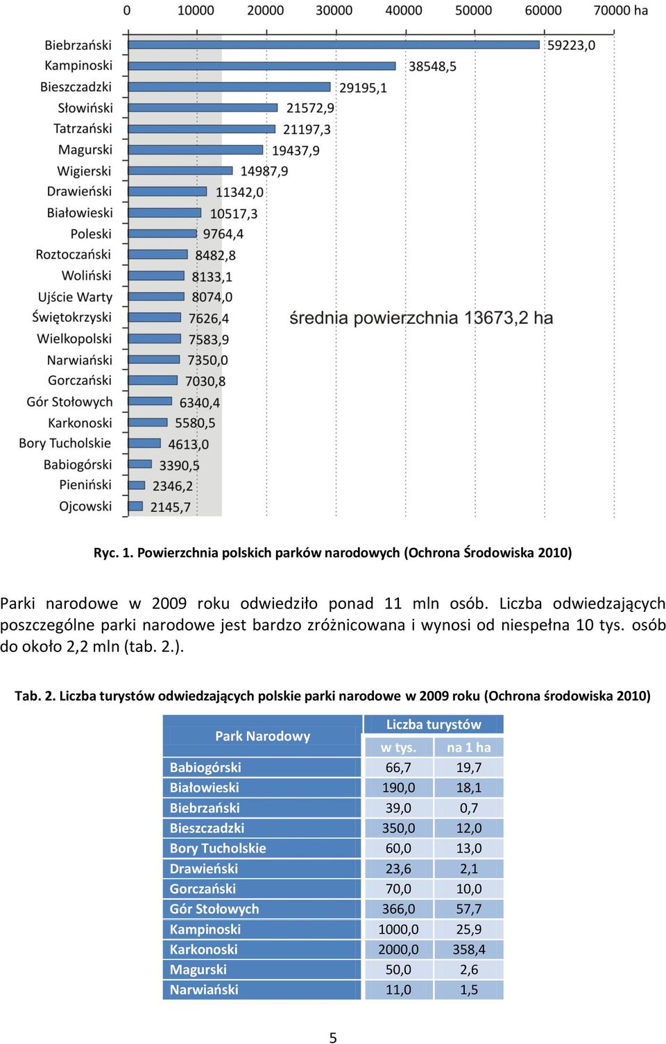 2 mln (tab. 2.). Tab. 2. Liczba turystów odwiedzających polskie parki narodowe w 2009 roku (Ochrona środowiska 2010) Park Narodowy Liczba turystów w tys.