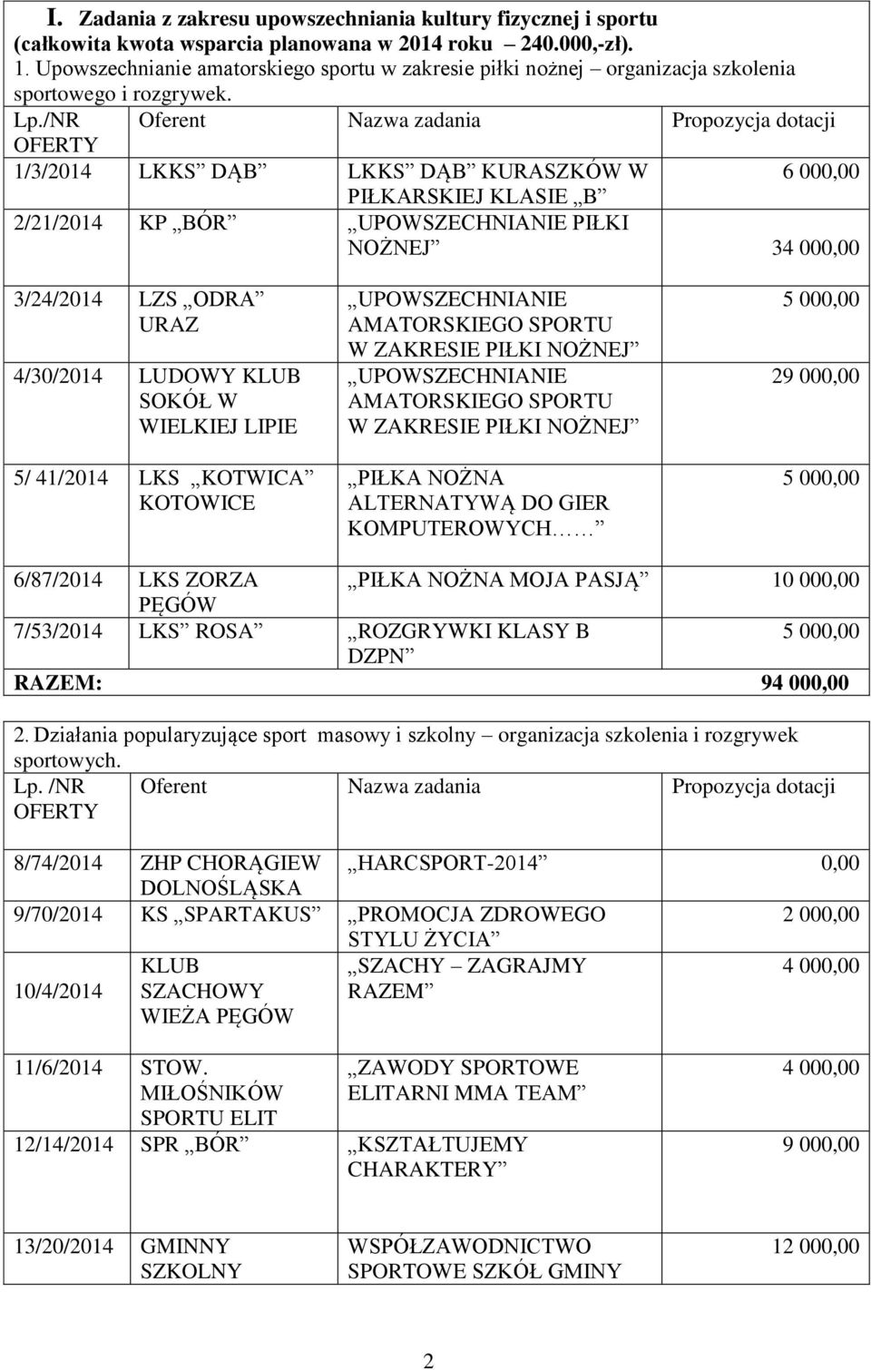 /NR Oferent Nazwa zadania Propozycja dotacji 1/3/2014 LKKS DĄB LKKS DĄB KURASZKÓW W 6 00 PIŁKARSKIEJ KLASIE B 2/21/2014 KP BÓR UPOWSZECHNIANIE PIŁKI NOŻNEJ 34 00 3/24/2014 LZS ODRA URAZ 4/30/2014