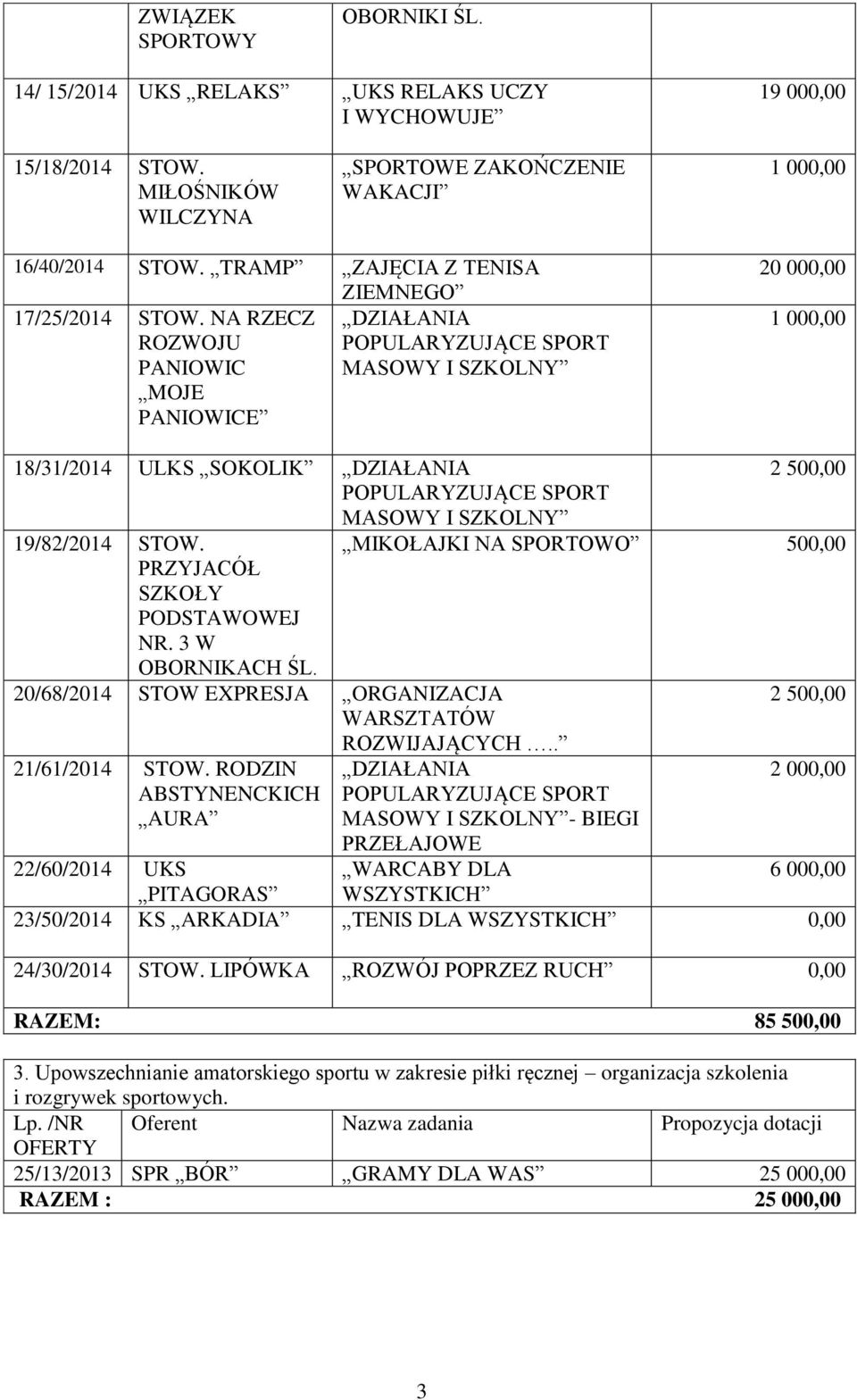NA RZECZ DZIAŁANIA ROZWOJU POPULARYZUJĄCE SPORT PANIOWIC MASOWY I SZKOLNY MOJE PANIOWICE 20 00 1 00 18/31/2014 ULKS SOKOLIK DZIAŁANIA 2 50 POPULARYZUJĄCE SPORT MASOWY I SZKOLNY 19/82/2014 STOW.