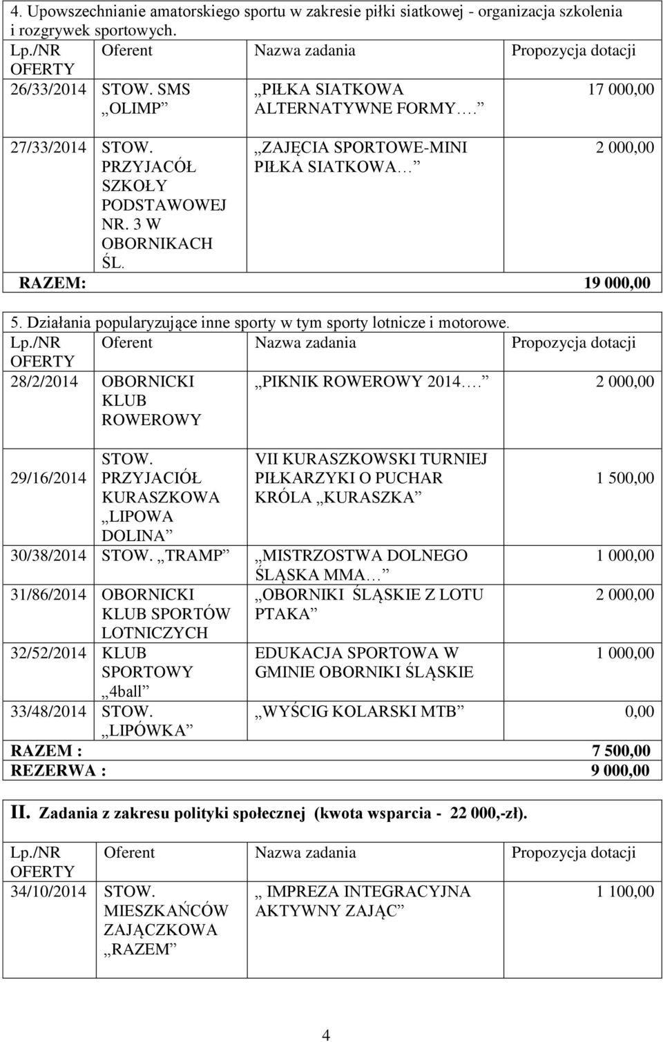 Działania popularyzujące inne sporty w tym sporty lotnicze i motorowe. Lp./NR Oferent Nazwa zadania Propozycja dotacji 28/2/2014 OBORNICKI KLUB ROWEROWY PIKNIK ROWEROWY 2014. 2 00 29/16/2014 STOW.