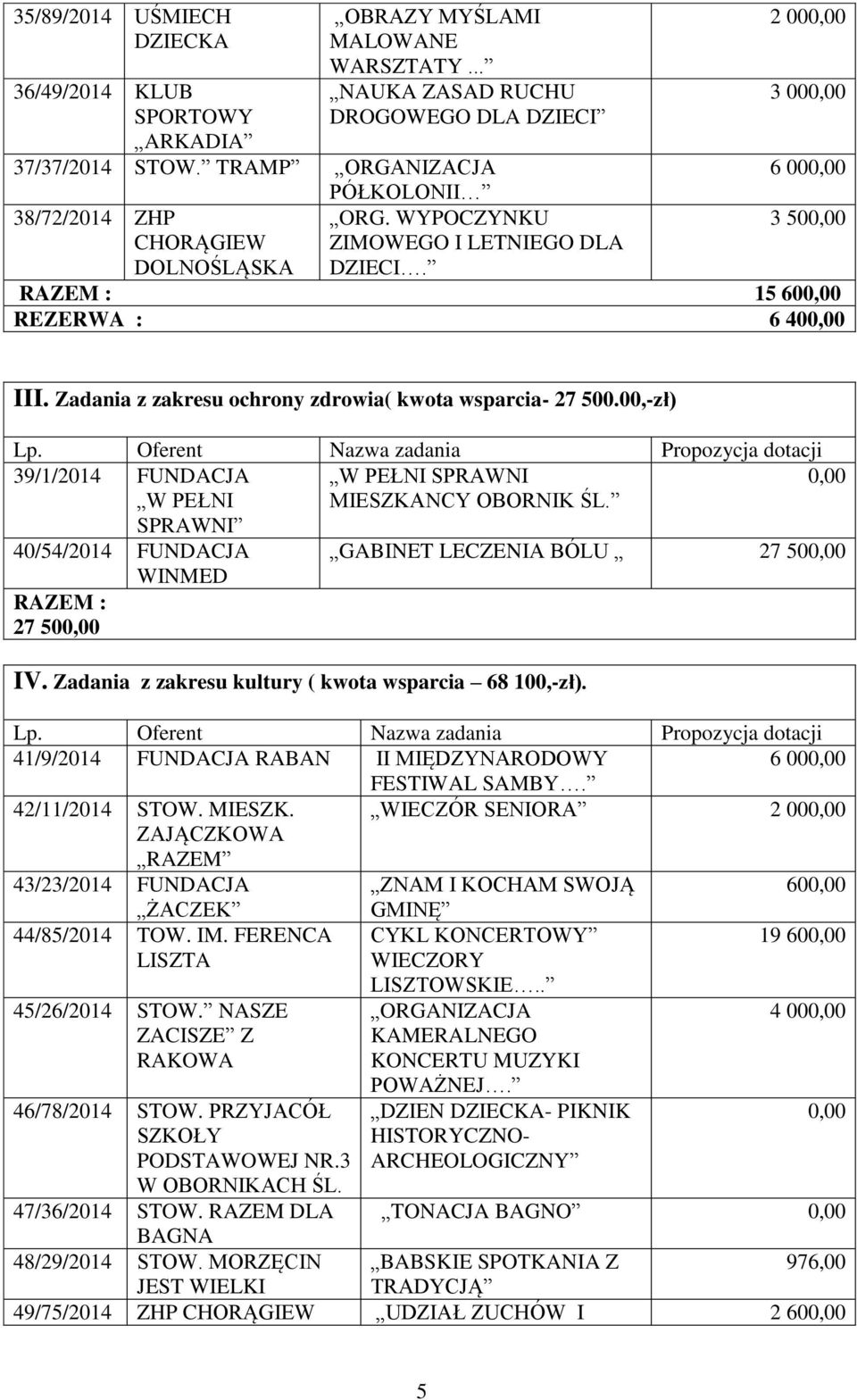 Zadania z zakresu ochrony zdrowia( kwota wsparcia- 27 500.00,-zł) 39/1/2014 FUNDACJA W PEŁNI SPRAWNI W PEŁNI SPRAWNI MIESZKANCY OBORNIK ŚL.