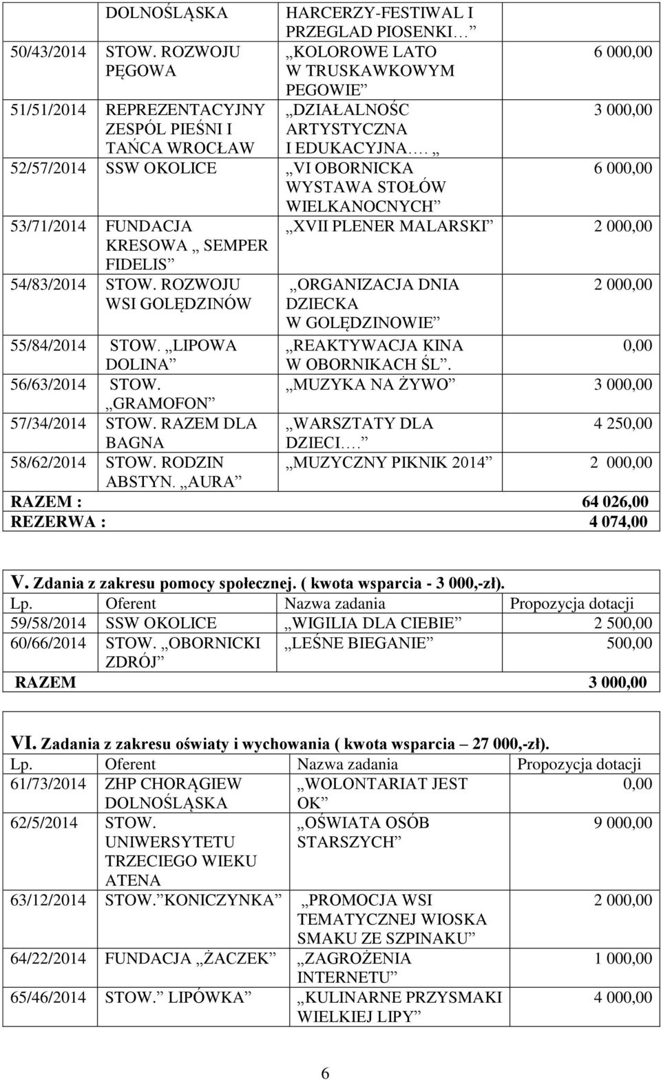 52/57/2014 SSW OKOLICE VI OBORNICKA 6 00 WYSTAWA STOŁÓW WIELKANOCNYCH 53/71/2014 FUNDACJA KRESOWA SEMPER XVII PLENER MALARSKI 2 00 FIDELIS 54/83/2014 STOW.
