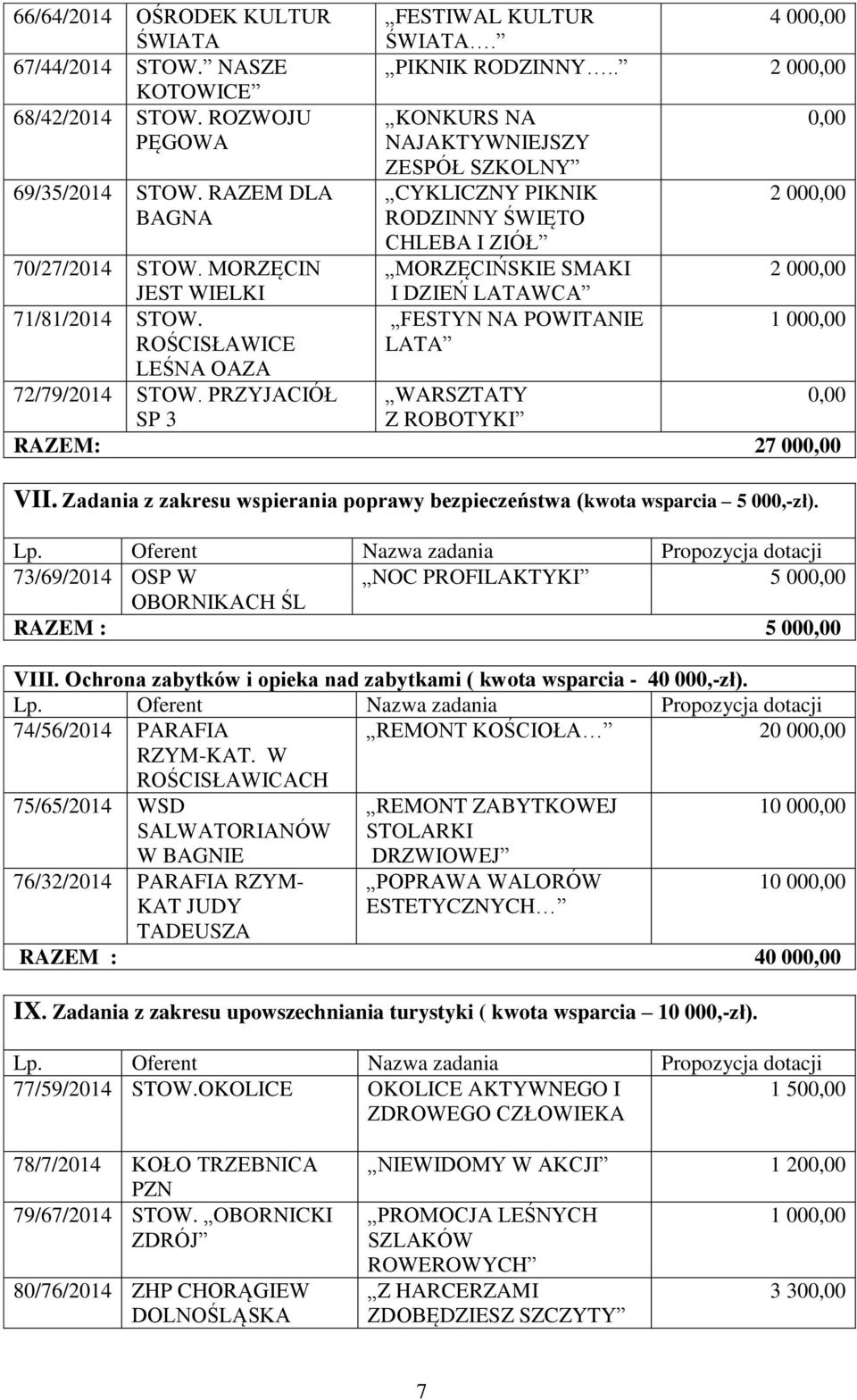 FESTYN NA POWITANIE 1 00 ROŚCISŁAWICE LATA LEŚNA OAZA 72/79/2014 STOW. PRZYJACIÓŁ WARSZTATY SP 3 Z ROBOTYKI RAZEM: 27 00 VII.