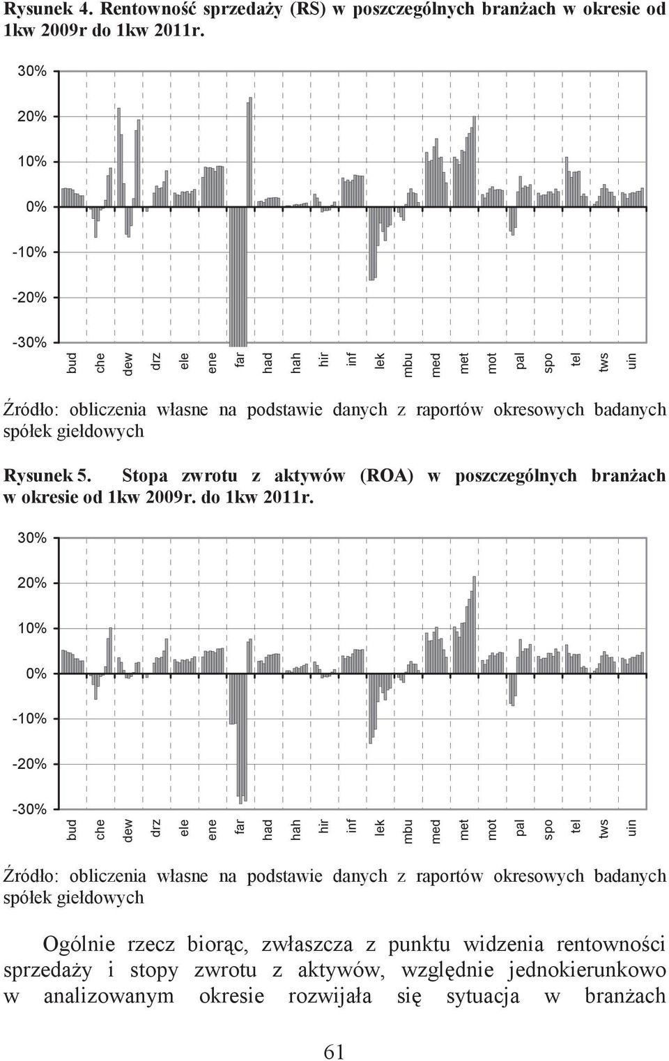 Stopa zwrotu z aktywów (ROA) w poszczególnych bran ach w okresie od 1kw 2009r. do 1kw 2011r.