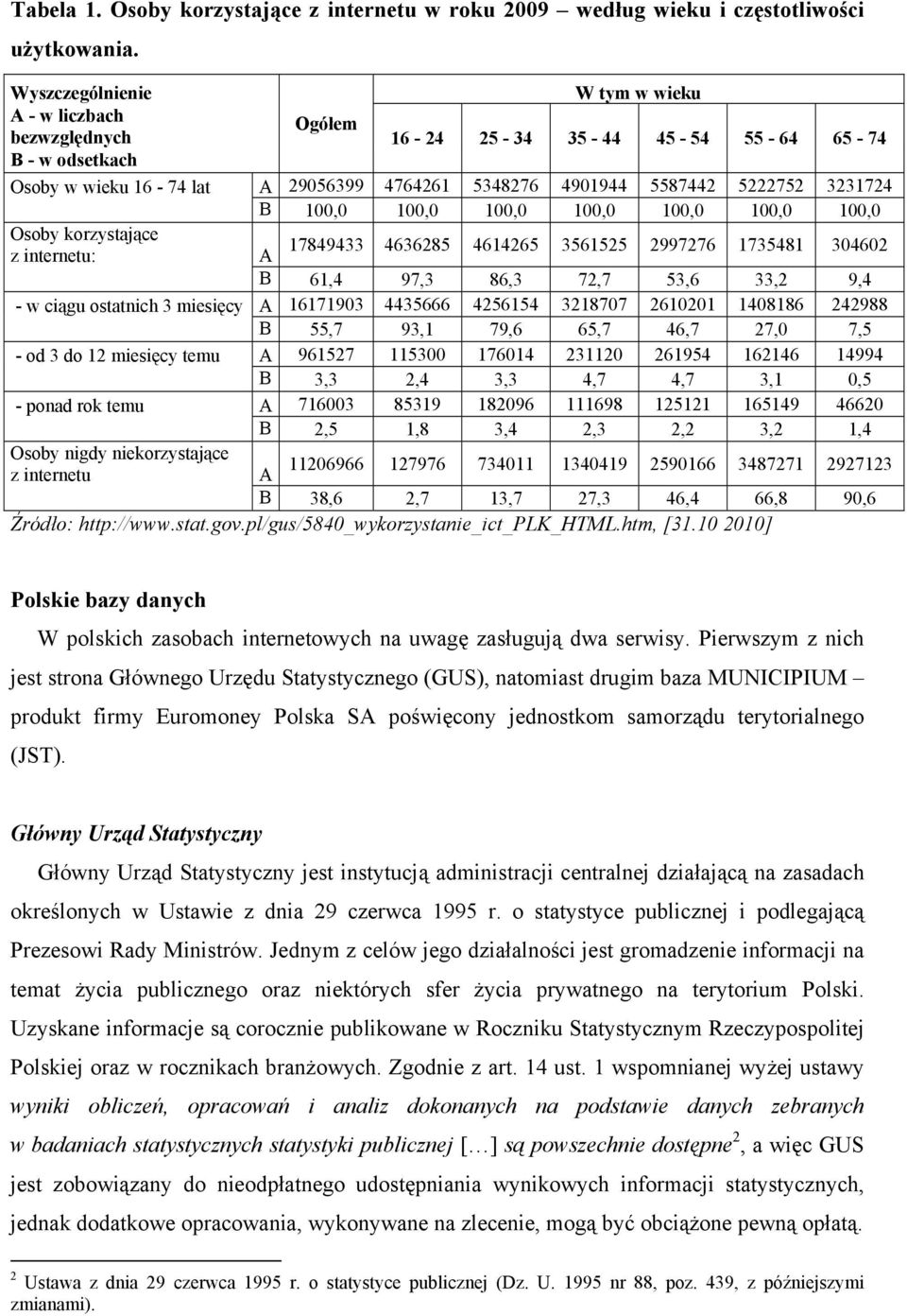 3231724 B 100,0 100,0 100,0 100,0 100,0 100,0 100,0 Osoby korzystające z internetu: A 17849433 4636285 4614265 3561525 2997276 1735481 304602 B 61,4 97,3 86,3 72,7 53,6 33,2 9,4 - w ciągu ostatnich 3