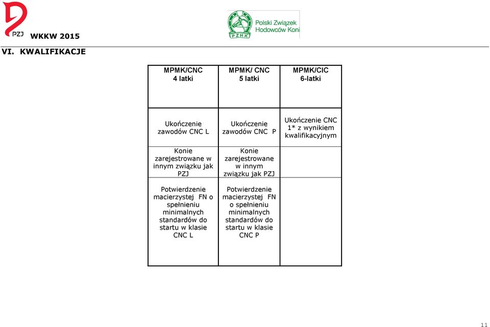 startu w klasie CNC L Ukończenie zawodów CNC P Konie  startu w klasie CNC P Ukończenie CNC 1* z wynikiem