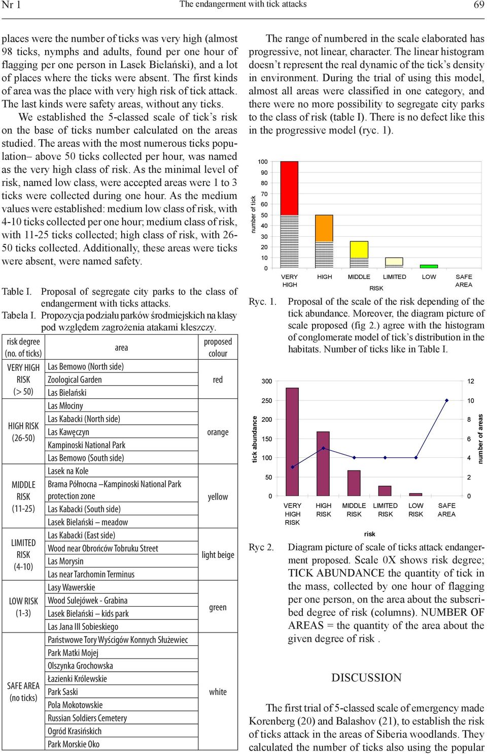 We established the 5-classed scale of tick s risk on the base of ticks number calculated on the areas studied.