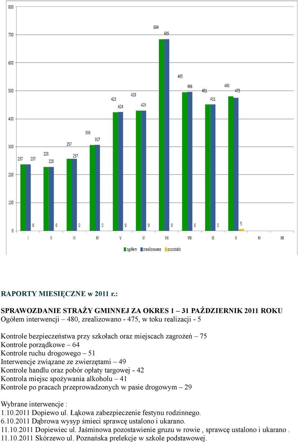 zagrożeń 75 Kontrole porządkowe 64 Kontrole ruchu drogowego 51 Interwencje związane ze zwierzętami 49 Kontrole handlu oraz pobór opłaty targowej - 42 Kontrola miejsc spożywania