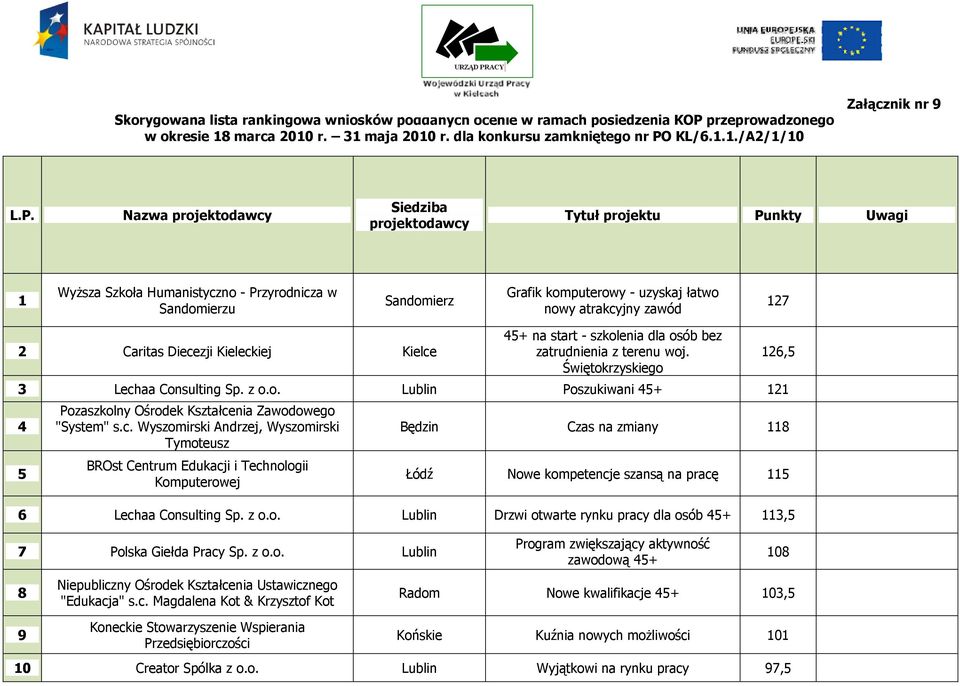 zawód 127 2 Caritas Diecezji Kieleckiej Kielce 45+ na start - szkolenia dla osób bez zatrudnienia z terenu woj. ego 3 Lechaa Consulting Sp. z o.o. Lublin Poszukiwani 45+ 121 4 5 Pozaszkolny Ośrodek Kształcenia Zawodowego "System" s.