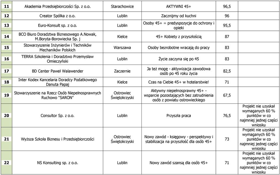 j Stowarzyszenie Inżynierów i Techników Mechaników Polskich TERRA Szkolenia i Doradztwo Przemysław Omieczyński 17 BD Center Paweł Walawender Zaczernie 18 19 Inter Kodex Kancelaria Doradcy Podatkowego