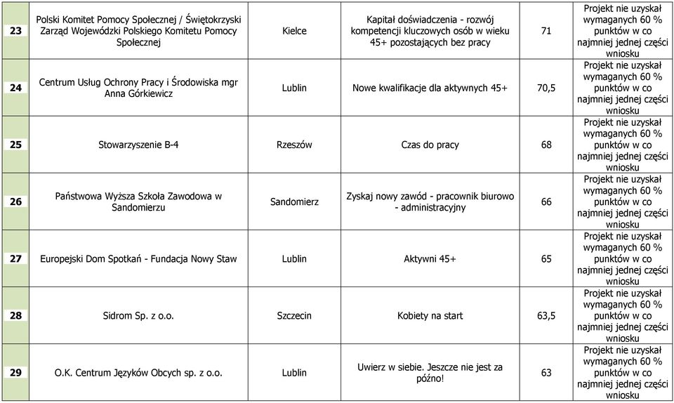 pracy 68 26 Państwowa Wyższa Szkoła Zawodowa w Sandomierzu Sandomierz Zyskaj nowy zawód - pracownik biurowo - administracyjny 27 Europejski Dom Spotkań - Fundacja Nowy Staw