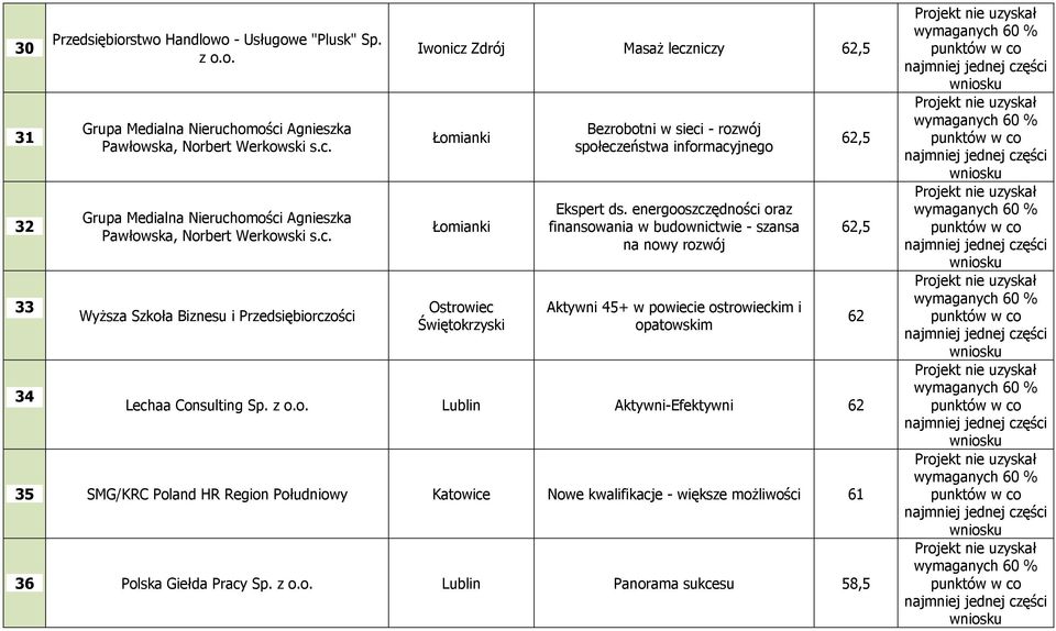 energooszczędności oraz finansowania w budownictwie - szansa na nowy rozwój Aktywni 45+ w powiecie ostrowieckim i opatowskim Lechaa Consulting Sp. z o.o. Lublin Aktywni-Efektywni 62 35 SMG/KRC Poland HR Region Południowy Katowice Nowe kwalifikacje - większe możliwości 61 36 Polska Giełda Pracy Sp.