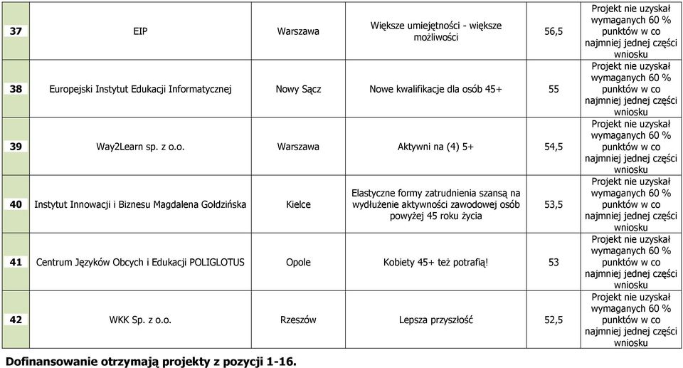 formy zatrudnienia szansą na wydłużenie aktywności zawodowej osób powyżej 45 roku życia 41 Centrum Języków Obcych i Edukacji POLIGLOTUS