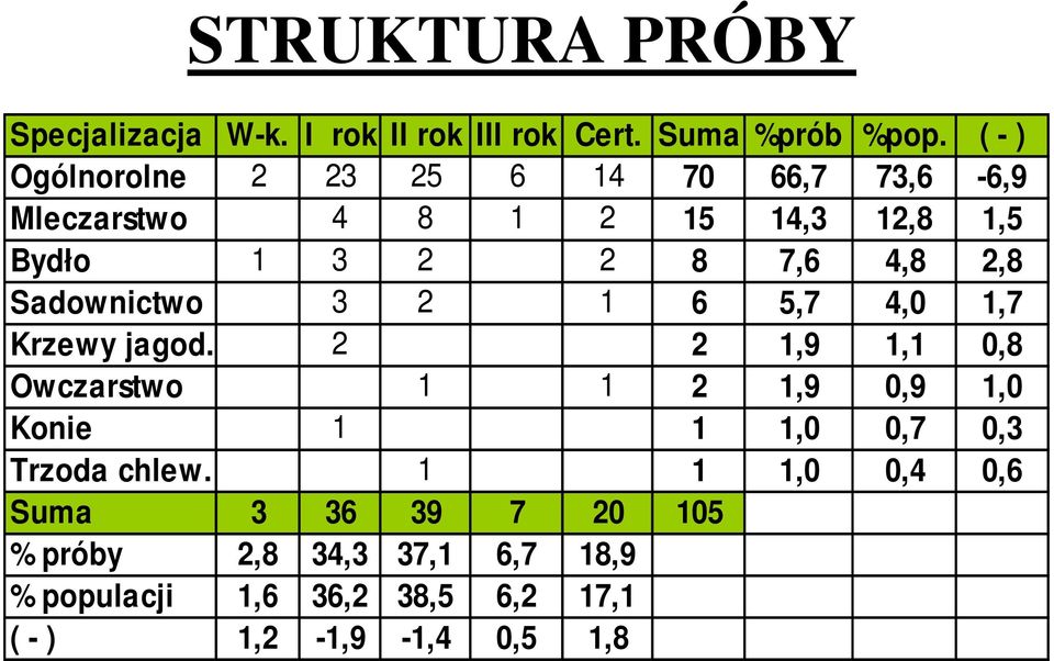 2,8 Sadownictwo 3 2 1 6 5,7 4,0 1,7 Krzewy jagod.