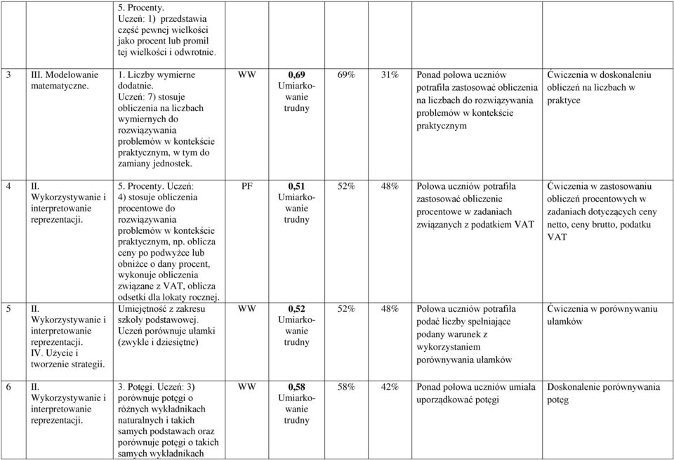 WW 0,69 69% 31% Ponad połowa uczniów potrafiła zastosować obliczenia na liczbach do rozwiązywania problemów w kontekście praktycznym Ćwiczenia w doskonaleniu obliczeń na liczbach w praktyce 4 II.