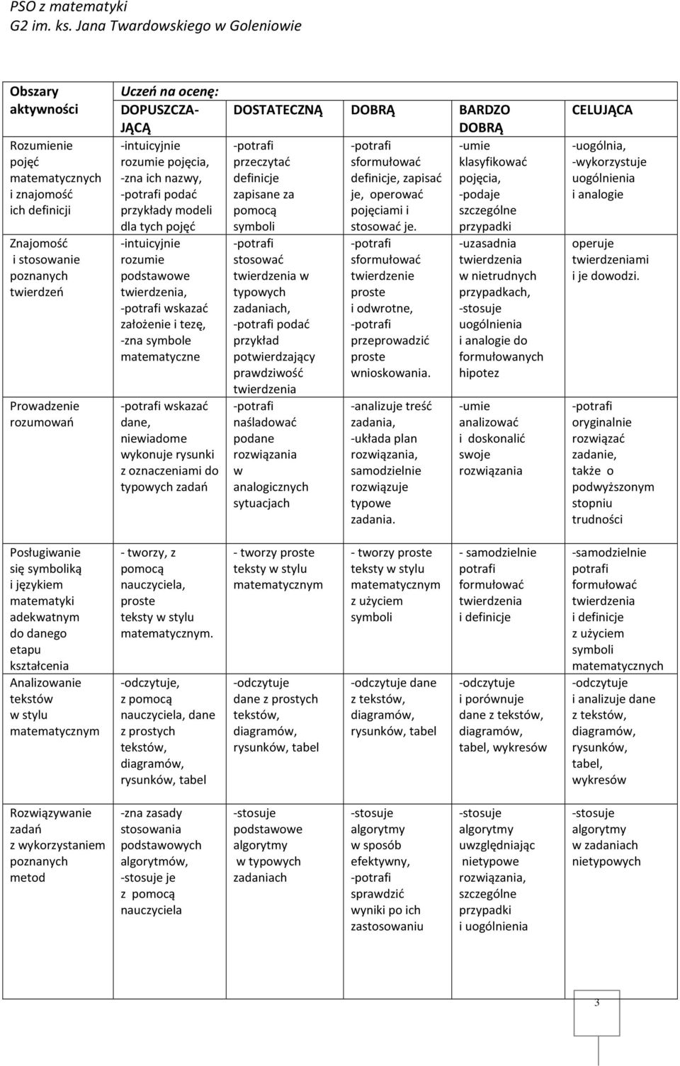 typowych zadań DOSTATECZNĄ DOBRĄ BARDZO DOBRĄ -umie przeczytać sformułować klasyfikować definicje definicje, zapisać pojęcia, zapisane za je, operować -podaje pomocą pojęciami i szczególne symboli