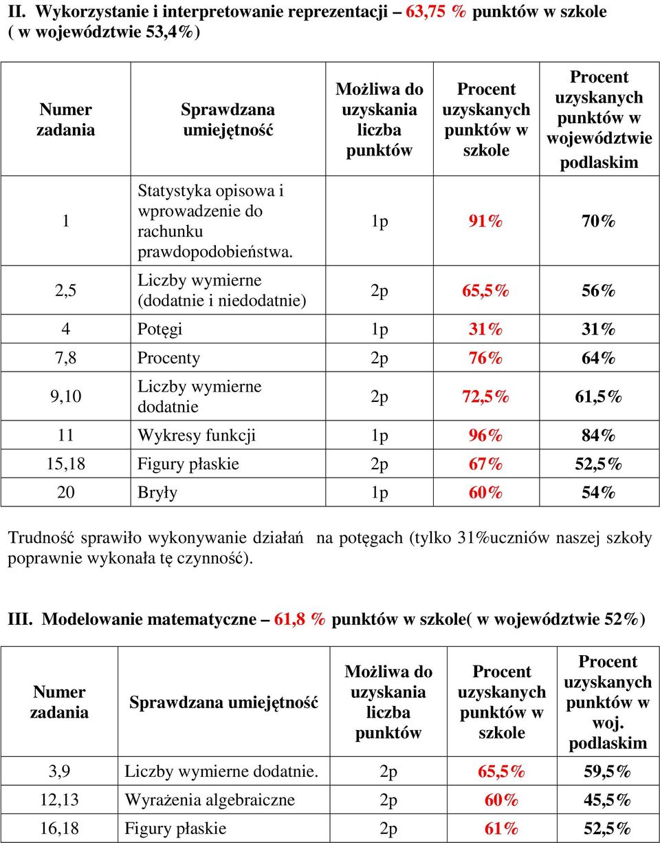 2p 72,5% 61,5% 11 Wykresy funkcji 1p 96% 84% 15,18 Figury płaskie 2p 67% 52,5% 20 Bryły 1p 60% 54% Trudność sprawiło wykonywanie działań na potęgach (tylko 31%uczniów naszej szkoły poprawnie wykonała