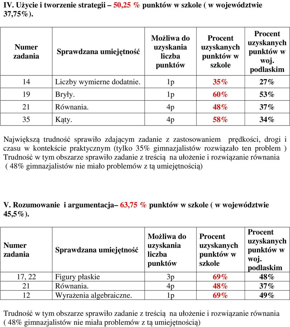 4p 58% 34% Największą trudność sprawiło zdającym zadanie z zastosowaniem prędkości, drogi i czasu w kontekście praktycznym (tylko 35% gimnazjalistów rozwiązało ten problem ) Trudność w tym obszarze