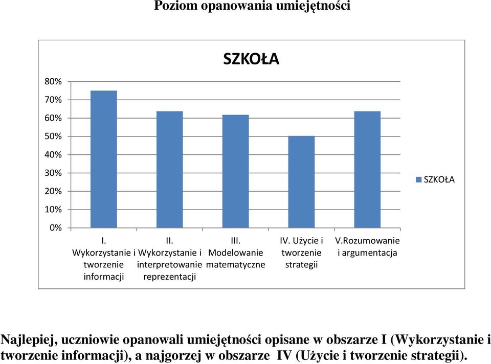 Modelowanie matematyczne IV. Użycie i tworzenie strategii V.